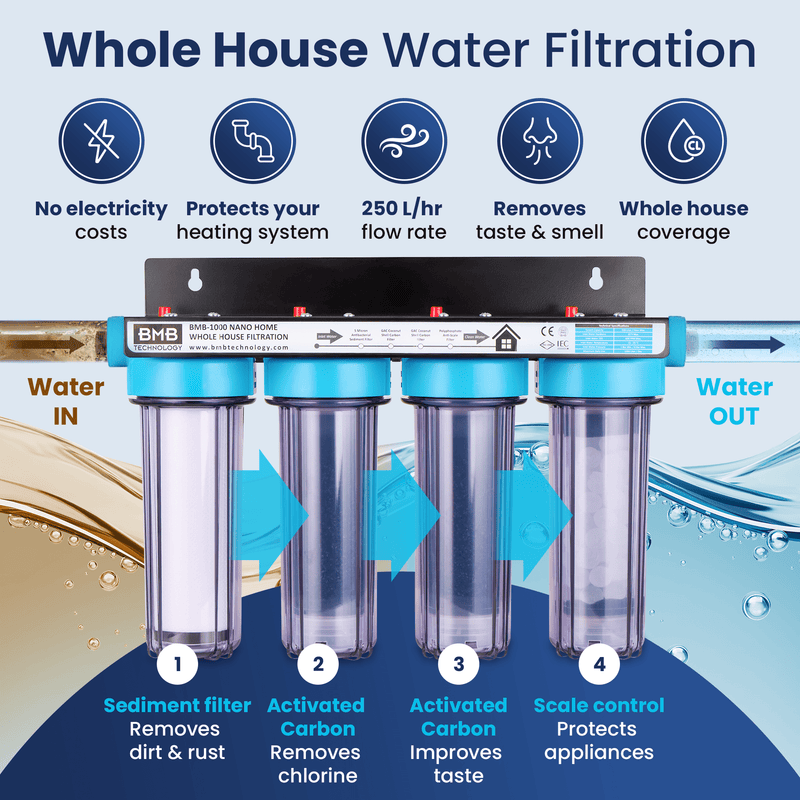 Whole house water filtration system with labeled components and benefits.