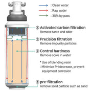 Microfilter FLUUX IEN 9000 Ion Exchange Filter Cartridge - Filter Flair