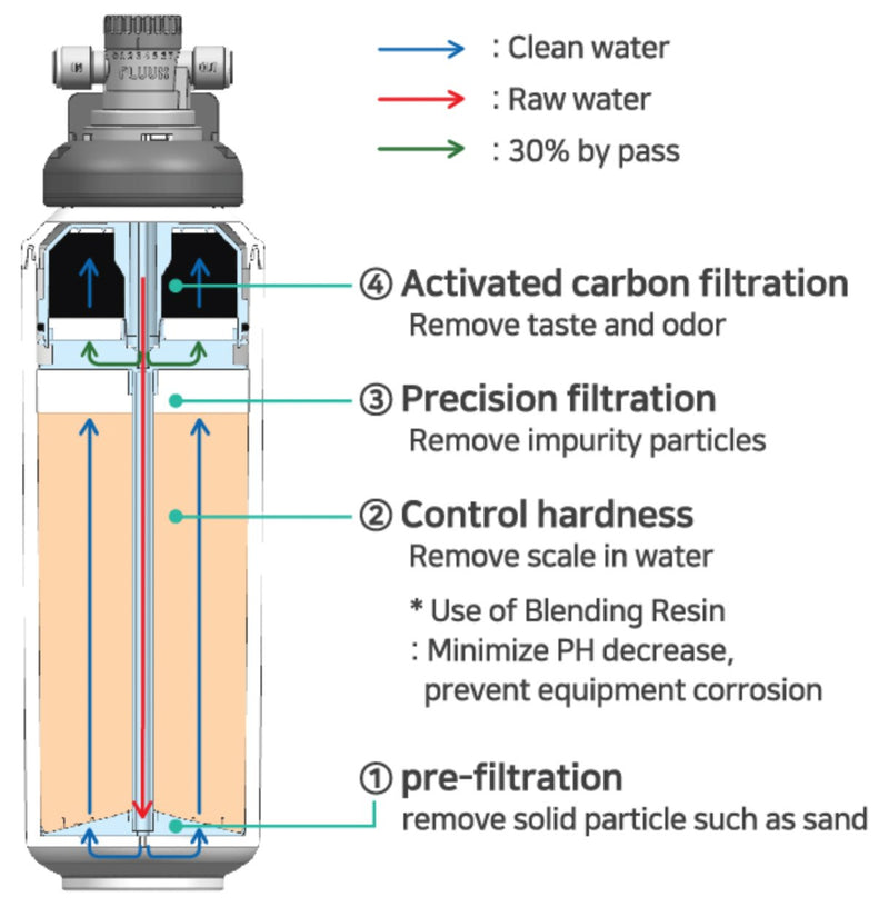 Microfilter FLUUX VH-IEN 1500 Ion Exchange Filter Cartridge - Filter Flair